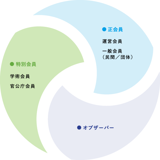 正会員:運営会員、一般会員(民間/団体)。特別会員:学術会員、官公庁会員。オブザーバー。